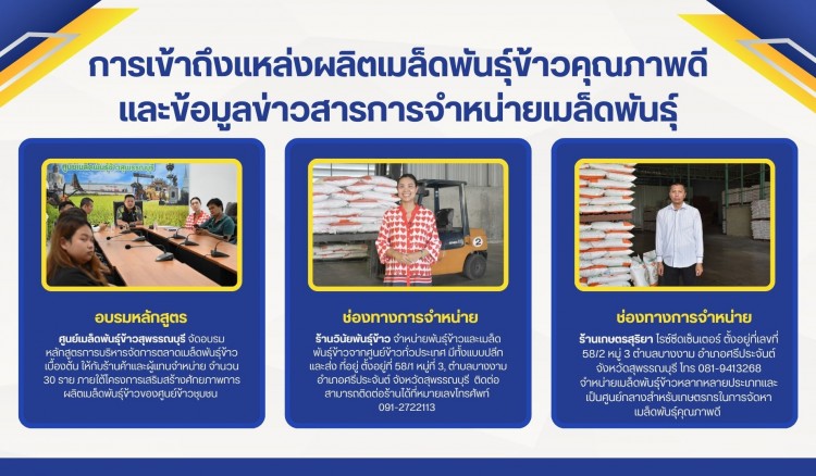 ศูนย์เมล็ดพันธุ์ข้าวสุพรรณบุรี จัดอบรมหลักสูตรการบริหารจัดการตลาดเมล็ดพันธุ์ข้าวเบื้องต้น เพื่อเพิ่มช่องทางการเข้าถึงแหล่งผลิตเมล็ดพันธุ์ข้าวคุณภาพดี และข้อมูลข่าวสารการจำหน่ายเมล็ดพันธุ์